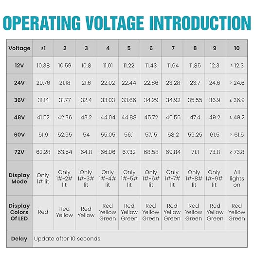 12V 24V 36V 48V 60V 72V Battery Monitor Meter, Waterproof LED Battery Capacity - Image 5