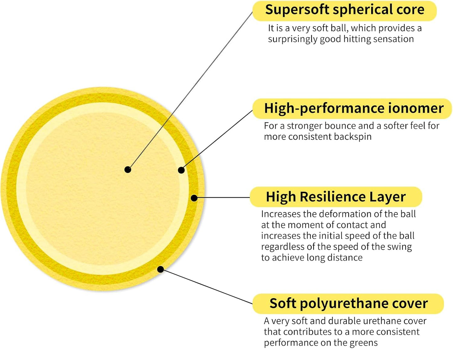 Guirnd 20 Pack Practice Golf Balls, 41mm Foam Golf Balls, Realistic Feel and Long Lasting Limited Fligh Practice Golf Balls for Backyard, Foam Golf Practice Balls for Indoors or Outdoors