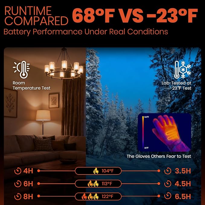 Heated Gloves for Men Women, 7.4V Battery Rechargeable - Image 3